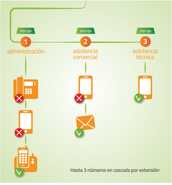 Smistamento chiamate del centralino virtuale